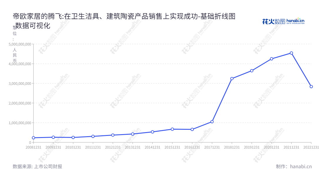  帝欧家居集团（002798），全国领先的卫生洁具和建筑陶瓷生产、研发、销售集团，成立于2012年，总部位于四川成都市，现有股东权益总计总计283.53亿元。,"002798","帝欧家居","DOJJ","刘进","吴志雄","国证Ａ指","深市精选","数据可视化","上市公司财报","数据分析","基础折线图","花火数图","图表"