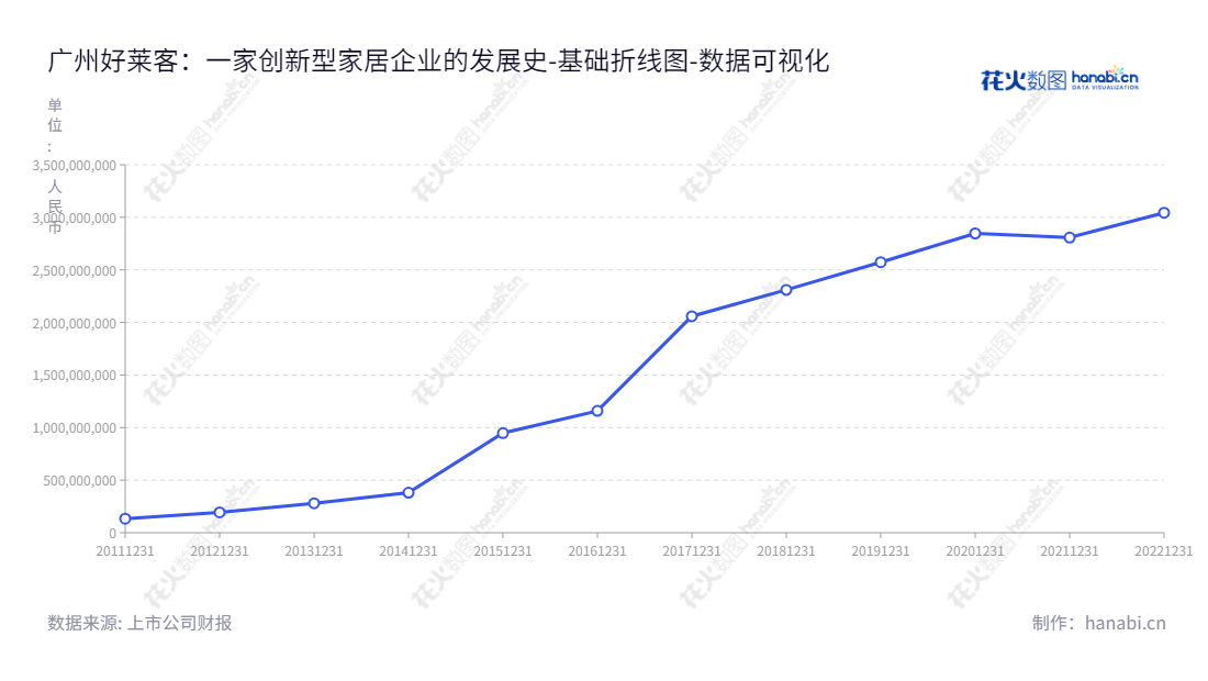 广州好莱客创意家居股份有限公司（603898）是一家开发、生产、销售整体衣柜及配套家具的公司，位于广东广州市，提供家居、衣柜、配套家具等服务。董事长沈汉标，网址www.holike.com。,"603898","好莱客","Holike","沈汉标","沈汉标","国证Ａ指","数据可视化","上市公司财报","数据分析","基础折线图","花火数图","图表"