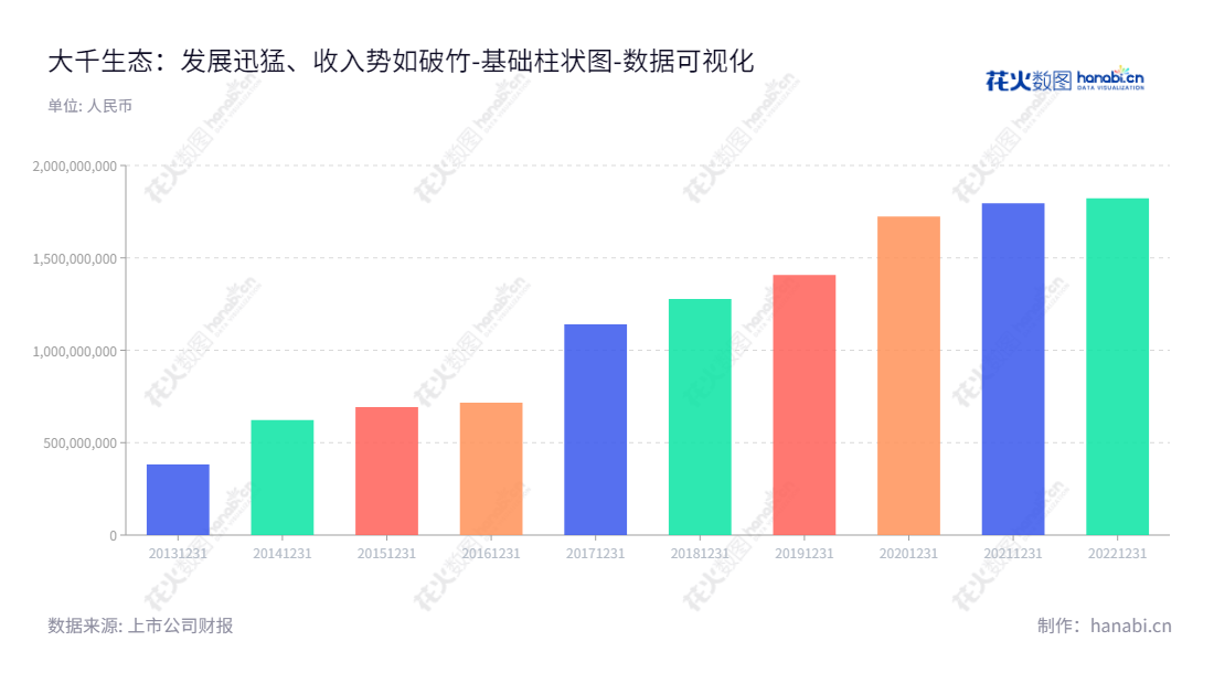 大千生态是一家江苏南京市的生态环境管理公司，以生态景观规划、设计、建设、运营、苗木培育、种植、文化旅游、生态环境修复与治理为主营业务，其股东权益不断增加。,"603955","大千生态","Daqian Ecology","栾剑洪","许峰","国证Ａ指","数据可视化","上市公司财报","数据分析","基础柱状图","花火数图","图表"