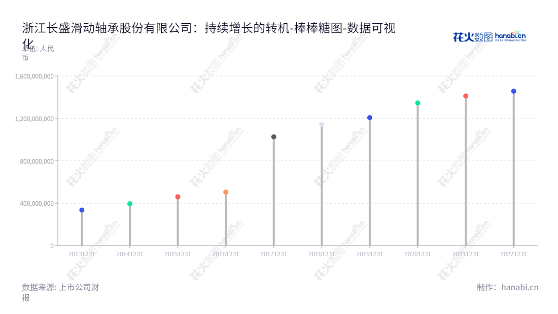 长盛轴承是一家浙江嘉兴市的自润滑轴承研发、生产及销售企业，拥有主营业务为自润滑轴承的研发、生产和销售，董事长孙志华，总经理陆晓林，网址www.csb.com.cn,"300718","长盛轴承","Changsheng Bearings","孙志华","陆晓林","国证2000","国证Ａ指","数据可视化","上市公司财报","数据分析","棒棒糖图","花火数图","图表"