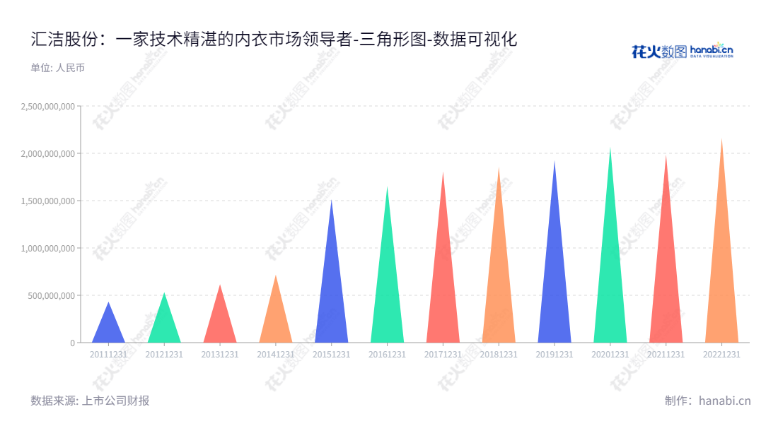 深圳汇洁集团股份有限公司（002763）专注于内衣人体工学研究、工艺技术研究、品牌策划推广、开发设计、生产制造和市场营销，拥有超过十年行业经验。,"002763","汇洁股份","HuiJie Group","吕兴平","吕兴平","国证Ａ指","数据可视化","上市公司财报","数据分析","三角形图","花火数图","图表"