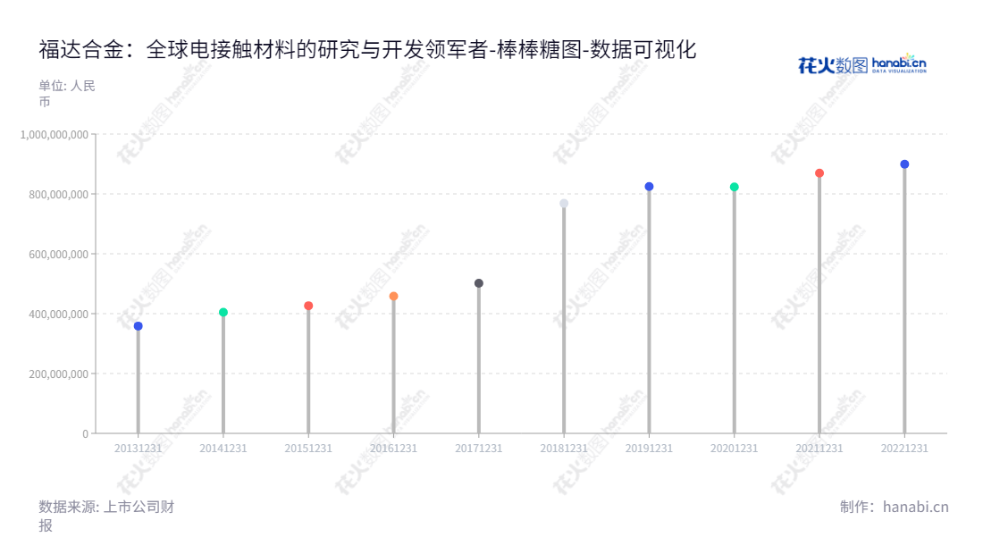 福达合金（603045）是一家浙江温州市的公司，主要从事电接触材料的研发、生产和销售，董事长为王达武，总经理为王达武，拥有完备的财务报表，所有者权益(或股东权益)合计不断增加。,"603045","福达合金","Fuda Alloy","王达武","王达武","国证Ａ指","数据可视化","上市公司财报","数据分析","棒棒糖图","花火数图","图表"