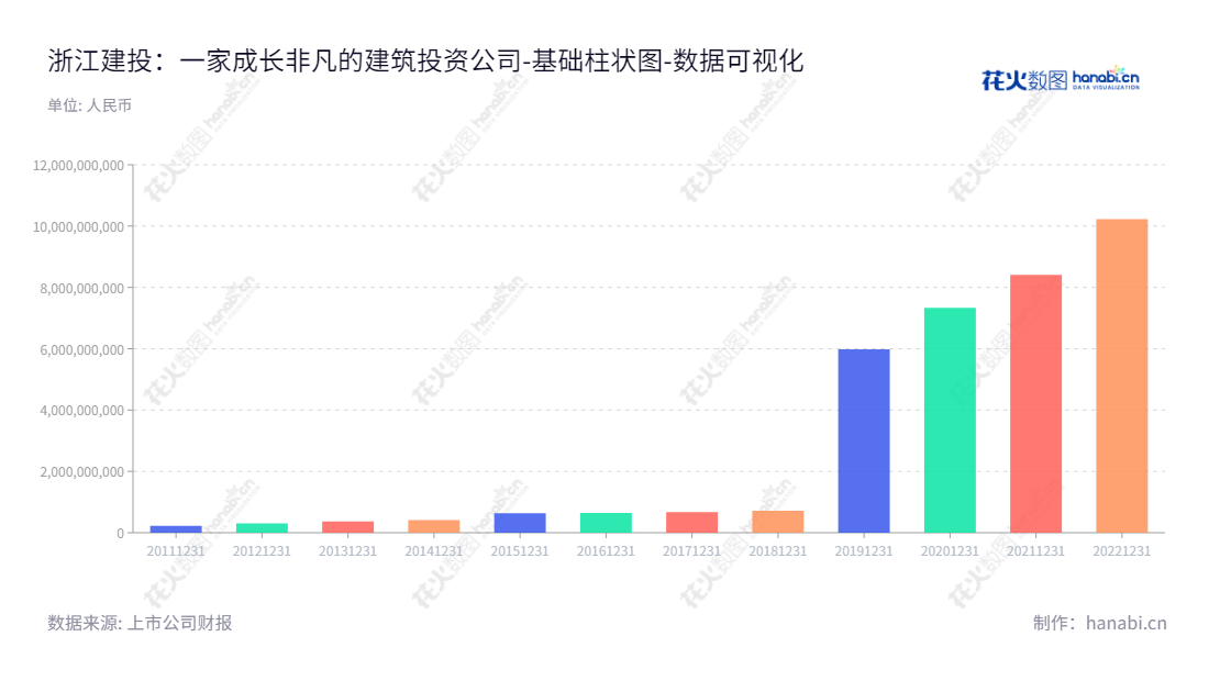 浙江建投（002761）是一家致力于为客户提供综合的建筑施工、工业制造、工程服务、基础设施投资运营服务的上市公司，总部位于杭州。,"002761","浙江建投","ZCIGC","沈德法","叶锦锋","国证Ａ指","深市精选","中证500","数据可视化","上市公司财报","数据分析","基础柱状图","花火数图","图表"