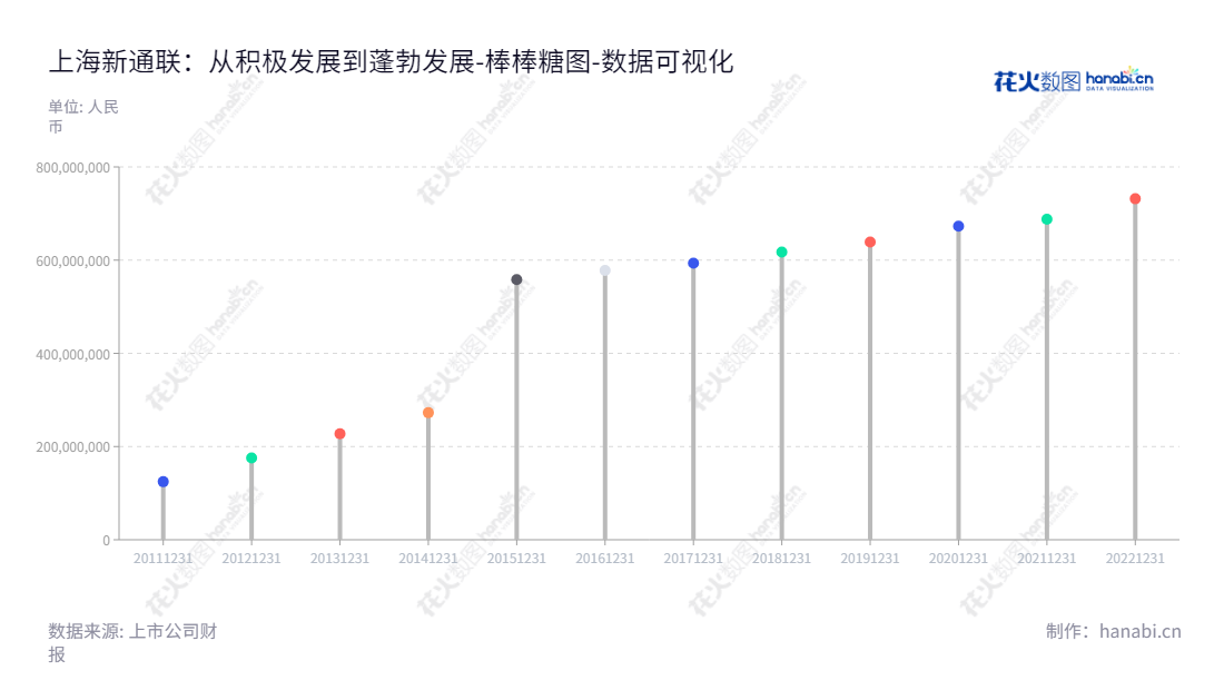 上海新通联包装股份有限公司（Shanghai Xintonglian Packaging Co., Ltd.）,以轻型包装产品与重型包装产品的生产和销售、数据智能综合服务业务著称的专业包装服务公司。,"603022","新通联","Xintonglian","徐伟","徐宏菁","国证Ａ指","数据可视化","上市公司财报","数据分析","棒棒糖图","花火数图","图表"