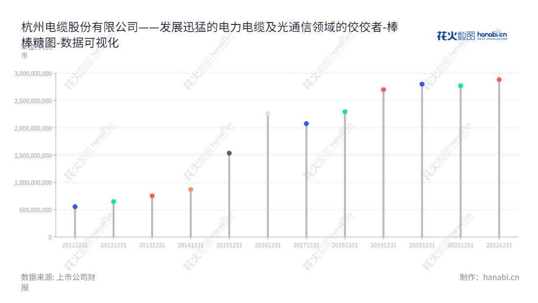  杭州电缆股份有限公司（603618）是浙江杭州的电力电缆与光通信领域的领导者。该公司以华建飞为董事长，以倪益剑为总经理，致力于发展电力电缆最先进的技术与产品服务。,"603618","杭电股份","Hangzhou Cable","华建飞","倪益剑","国证2000","国证Ａ指","数据可视化","上市公司财报","数据分析","棒棒糖图","花火数图","图表"