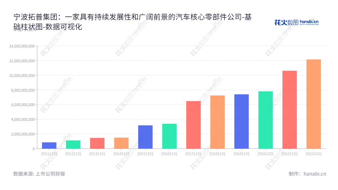 宁波拓普集团股份有限公司（Ningbo Tuopu Group Co., Ltd.）是一家汽车核心零部件研发、生产、销售的高科技企业，董事长邬建树，总经理王斌，有数十年的稳定发展经历。,"601689","拓普集团","Tuopu Group","邬建树","王斌","分析师指数","国证Ａ指","沪深300","巨潮中盘","上证180","数据可视化","上市公司财报","数据分析","基础柱状图","花火数图","图表"