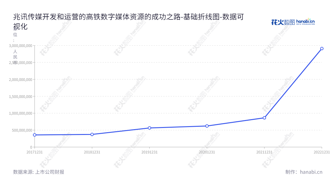 “兆讯传媒（301102）是一家位于天津市的传媒公司，主要从事高铁数字媒体资源的开发、运营和广告发布业务。早在2017年已经实现所有者权益(或股东权益)总额超过35亿元。”,"301102","兆讯传媒","Mega-info Media","苏壮强","冯中华","国证2000","国证Ａ指","数据可视化","上市公司财报","数据分析","基础折线图","花火数图","图表"