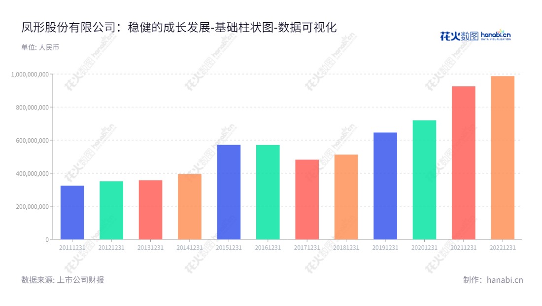 凤形股份（002760）是一家位于江西南昌市的高效环保电机及船电集成系统解决方案及耐磨材料业务的有限公司，经过几年的发展，所有者权益合计已达987485650.23。,"002760","凤形股份","Fengxing","杨剑","国证Ａ指","数据可视化","上市公司财报","数据分析","基础柱状图","花火数图","图表"