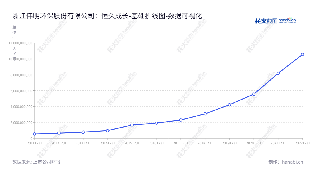 浙江伟明环保（603568）是一家温州市的城市生活垃圾焚烧发电业务公司，由项光明担任董事长兼总经理，开展业务至今已有10年之久，所有者权益稳步增加。,"603568","伟明环保","Weiming Environment Protection","项光明","项光明","ESG 300","国证Ａ指","巨潮中盘","内地低碳","上证380","中证500","数据可视化","上市公司财报","数据分析","基础折线图","花火数图","图表"