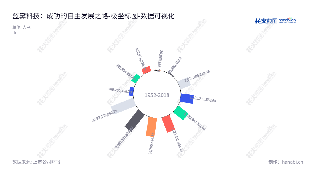 蓝黛科技（002765）是一家生产汽车零部件、变速器总成、摩托车传动组件及触摸屏组件等产品的集团公司，位于重庆市，所有者权益(或股东权益)合计从2012年的482954957.86元成长至2022年的2293238860.75元。,"002765","蓝黛科技","Landai Technology","朱堂福","朱俊翰","国证2000","国证Ａ指","数据可视化","上市公司财报","数据分析","极坐标图","花火数图","图表"