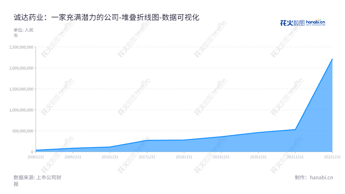 ChengDa Pharmaceuticals Co., Ltd. 是一家总部位于中国浙江嘉兴的药品研发、生产和销售公司，专业生产左旋肉碱系列药品。,"301201","诚达药业","ChengDa Pharmaceuticals","葛建利","卢刚","国证Ａ指","数据可视化","上市公司财报","数据分析","堆叠折线图","花火数图","图表"