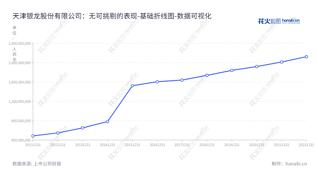 天津银龙预应力材料股份有限公司（Silvery Dragon Prestressed Materials Co., Ltd. Tianjin）是一家专注于预应力混凝土用钢材研发、生产和销售的企业。,"603969","银龙股份","Silvery Dragon","谢志峰","谢志峰","国证2000","国证Ａ指","数据可视化","上市公司财报","数据分析","基础折线图","花火数图","图表"
