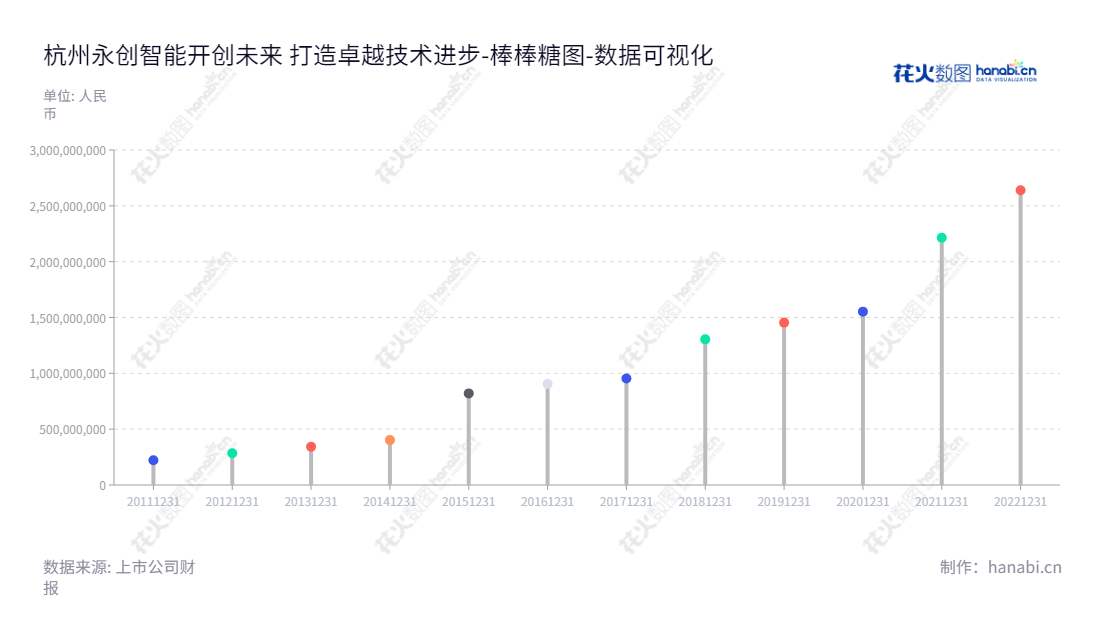 杭州永创智能设备股份有限公司（Hangzhou Youngsun Intelligent Equipment Co., Ltd.）专业生产及销售各类包装设备及配套包装材料。拥有丰富经验的管理团队，提供全方位售后服务，年权益合计值持续增加。,"603901","永创智能","Youngsun Intelligent","罗邦毅","吴仁波","国证2000","国证Ａ指","数据可视化","上市公司财报","数据分析","棒棒糖图","花火数图","图表"