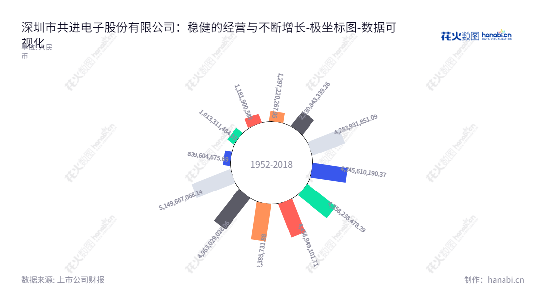 深圳市共进电子股份有限公司（Shenzhen Gongjin Electronics Co., Ltd.）是位于中国广东深圳市的一家专业生产宽带通讯终端的公司，由汪大维担任董事长，胡祖敏担任总经理，截止2022年12月31日，所有者权益(或股东权益)合计为5149667068.14。,"603118","共进股份","Gongjin","汪大维","胡祖敏","国证2000","国证Ａ指","数据可视化","上市公司财报","数据分析","极坐标图","花火数图","图表"