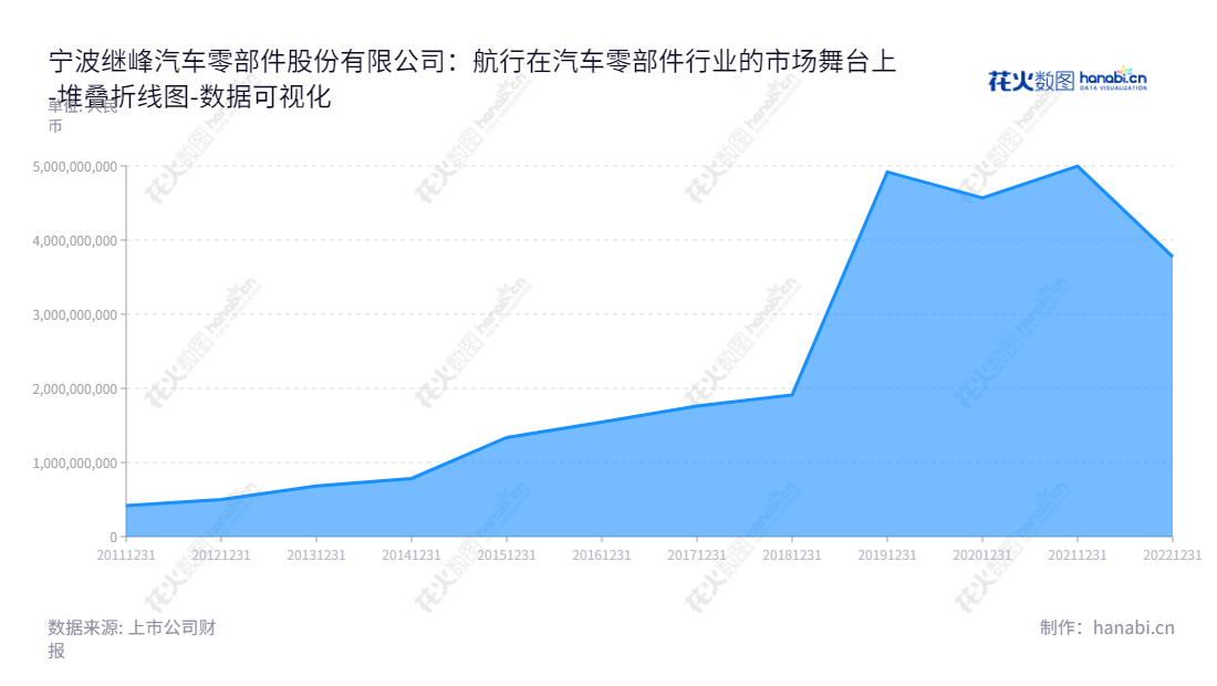 结合宁波继峰汽车零部件股份有限公司(Ningbo Jifeng Auto Parts Co., Ltd.)的主营业务,宁波继峰股份(603997)专注于乘用车座椅头枕及扶手研发、生产和销售,致力于汽车零部件的品质提升,满足客户对于高质量的汽车零配件的需求。,"603997","继峰股份","Jifeng","王义平","冯巅","国证2000","国证A指","数据可视化","上市公司财报","数据分析","堆叠折线图","花火数图","图表"