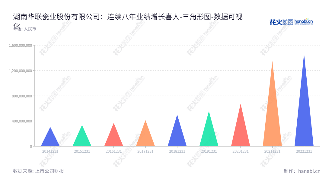 湖南华联瓷业股份有限公司（Hunan Hualian China Industry Co., Ltd.）是一家位于湖南株洲市的陶瓷制品研发、设计、生产和销售公司，董事长为许君奇，总经理为丁学文，股东权益持续增长。,"001216","华瓷股份","Hualian China Industry","许君奇","丁学文","国证Ａ指","数据可视化","上市公司财报","数据分析","三角形图","花火数图","图表"
