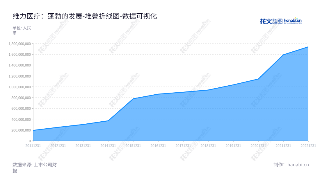 广州维力医疗器械股份有限公司(Well Lead Medical Co., Ltd.)主营业务为麻醉、泌尿、呼吸、血液透析等领域医用导管的研发、生产和销售。,"603309","维力医疗","Well Lead","向彬","韩广源","国证2000","国证A指","数据可视化","上市公司财报","数据分析","堆叠折线图","花火数图","图表"