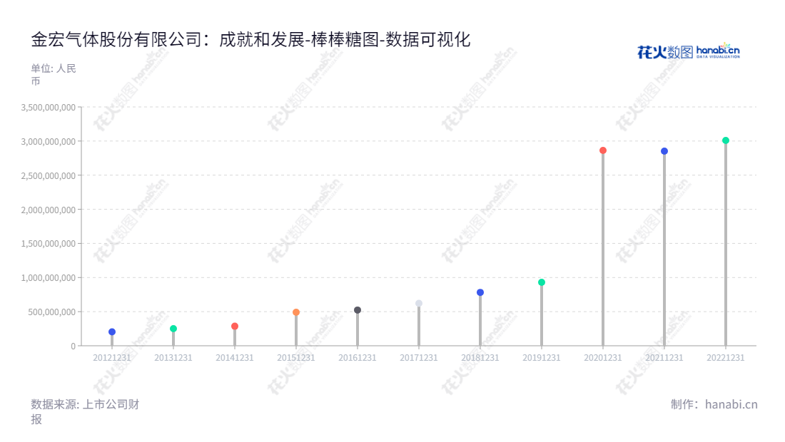 金宏气体(688106)是一家江苏苏州的环保集约型综合气体研发、生产、销售和服务的企业,董事长为金向华,总经理为金向华,拥有10年报表中的实力资本。,"688106","金宏气体","Jinhong Gas","金向华","金向华","国证2000","国证A指","数据可视化","上市公司财报","数据分析","棒棒糖图","花火数图","图表"