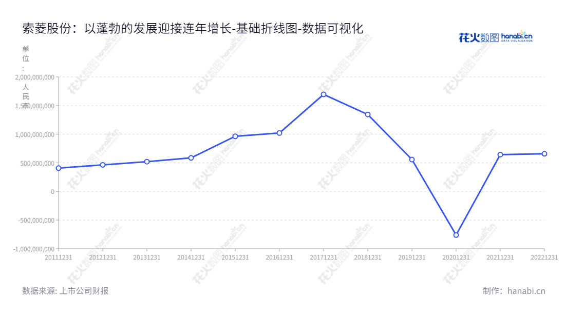 深圳市索菱实业股份有限公司（Shenzhen Soling Industrial Co., Ltd.）是一家专注于CID系统研发、生产及销售的车联网企业，并向客户提供专业服务。董事长为盛家方，总经理为盛家方。,"002766","索菱股份","Soling","盛家方","盛家方","国证Ａ指","数据可视化","上市公司财报","数据分析","基础折线图","花火数图","图表"