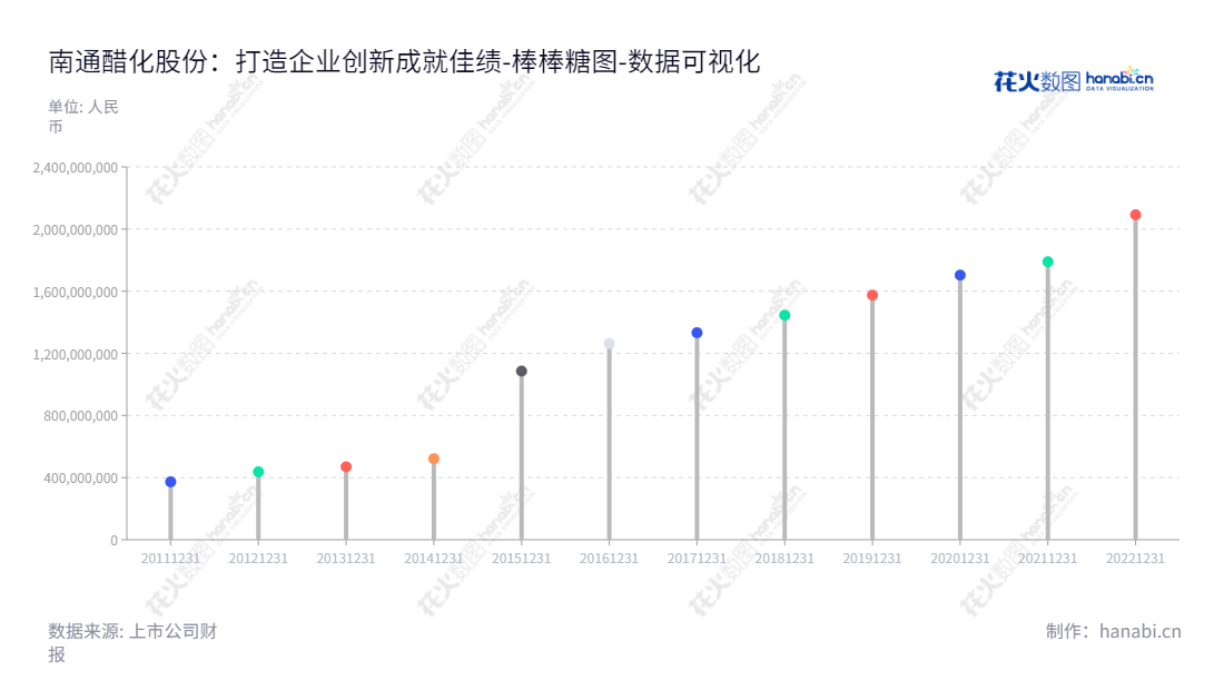 南通醋酸化工股份有限公司（Nantong Acetic Acid Chemical Co., Ltd.）是一家位于江苏南通市的化工集团，主要生产高端专用精细化学品的研发、生产和销售，如醋酸衍生物、吡啶衍生物等。,"603968","醋化股份","Nantong Acetic Acid","庆九","俞新南","国证2000","国证Ａ指","数据可视化","上市公司财报","数据分析","棒棒糖图","花火数图","图表"