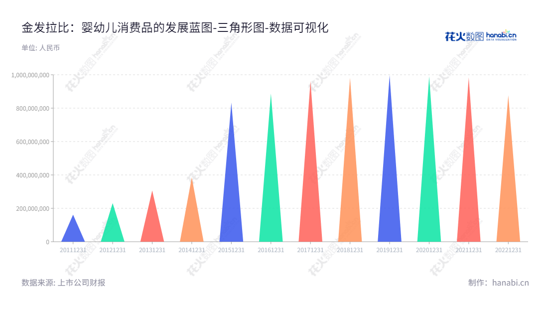 金发拉比（002762）是位于汕头市的一家婴幼儿消费品制造公司，致力于设计研发、生产和销售婴儿用品，由林浩亮担任董事长，林国栋任总经理。,"002762","金发拉比","Jinfa Labi","林浩亮","林国栋","国证2000","国证Ａ指","数据可视化","上市公司财报","数据分析","三角形图","花火数图","图表"