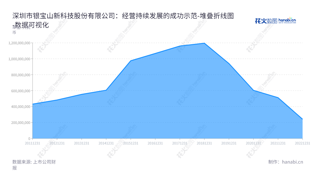 深圳市银宝山新科技股份有限公司（Shenzhen Silver Basis Technology Co., Ltd.）是一家主营大型精密注塑模具研发、设计、制造和销售的公司，董事长潘国庆，总经理胡作寰。,"002786","银宝山新","Silver Basis Technology","潘国庆","胡作寰","国证Ａ指","中证央企","数据可视化","上市公司财报","数据分析","堆叠折线图","花火数图","图表"