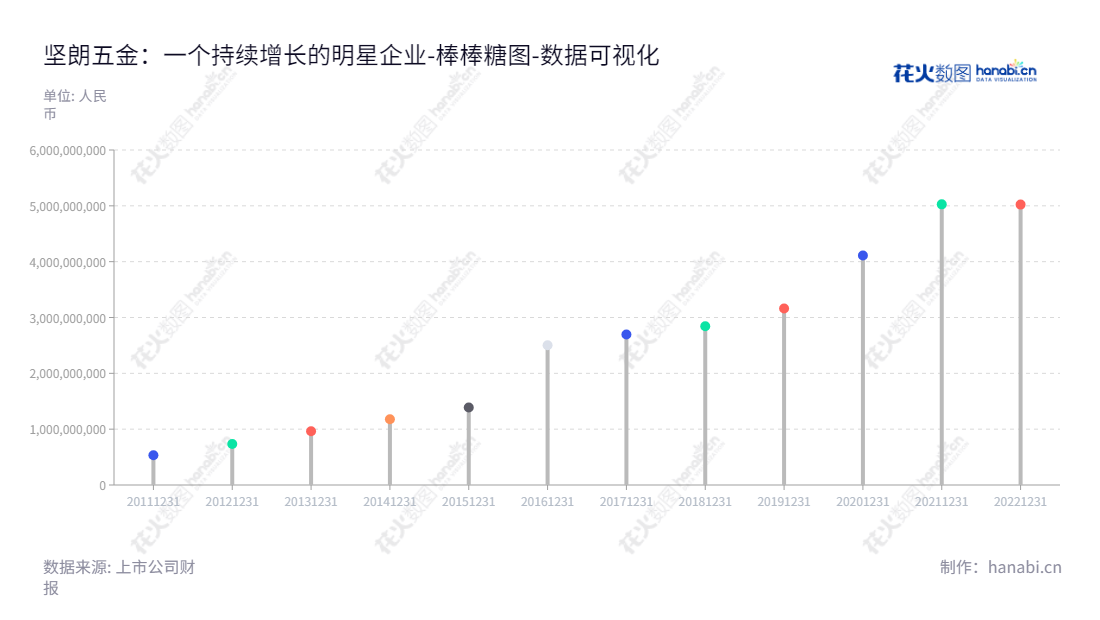 广东坚朗五金制品股份有限公司专业从事中高端建筑门窗幕墙五金系统及金属构配件等相关产品的研发、生产和销售。,"002791","坚朗五金","KinLong Hardware","白宝鲲","白宝鲲","国证Ａ指","巨潮中盘","深成指R","深市精选","深证300","深证成指","中小100","中小300","中证500","数据可视化","上市公司财报","数据分析","棒棒糖图","花火数图","图表"