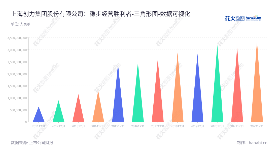 上海创力集团股份有限公司是一家位于上海市的设计、研发、制造、销售及技术服务的煤炭综合采掘机械设备、煤矿自动化控制系统及矿用电气设备的公司。,"603012","创力集团","Chuangli Group","石良希","张世洪","国证2000","国证Ａ指","数据可视化","上市公司财报","数据分析","三角形图","花火数图","图表"