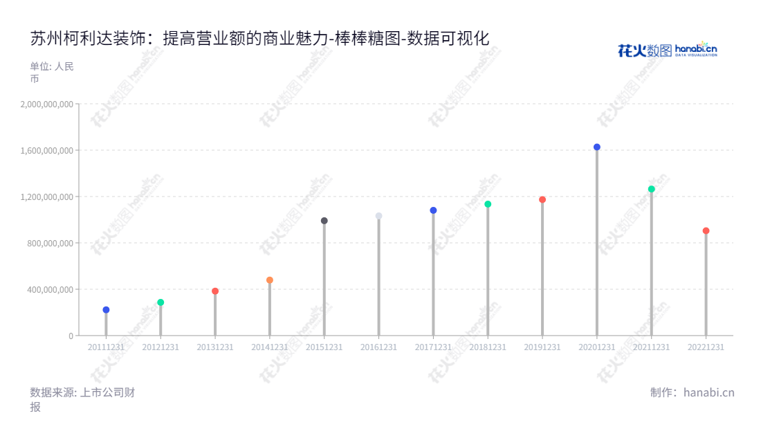 苏州柯利达装饰股份有限公司（Suzhou Kelida Building and Decoration Co., Ltd.）是一家专业建筑幕墙与公共建筑装饰工程设计与施工的企业，10年来一直发展壮大，拥有丰富的业务经验和强大的行业能力。,"603828","柯利达","Kelida","顾益明","鲁崇明","国证Ａ指","数据可视化","上市公司财报","数据分析","棒棒糖图","花火数图","图表"
