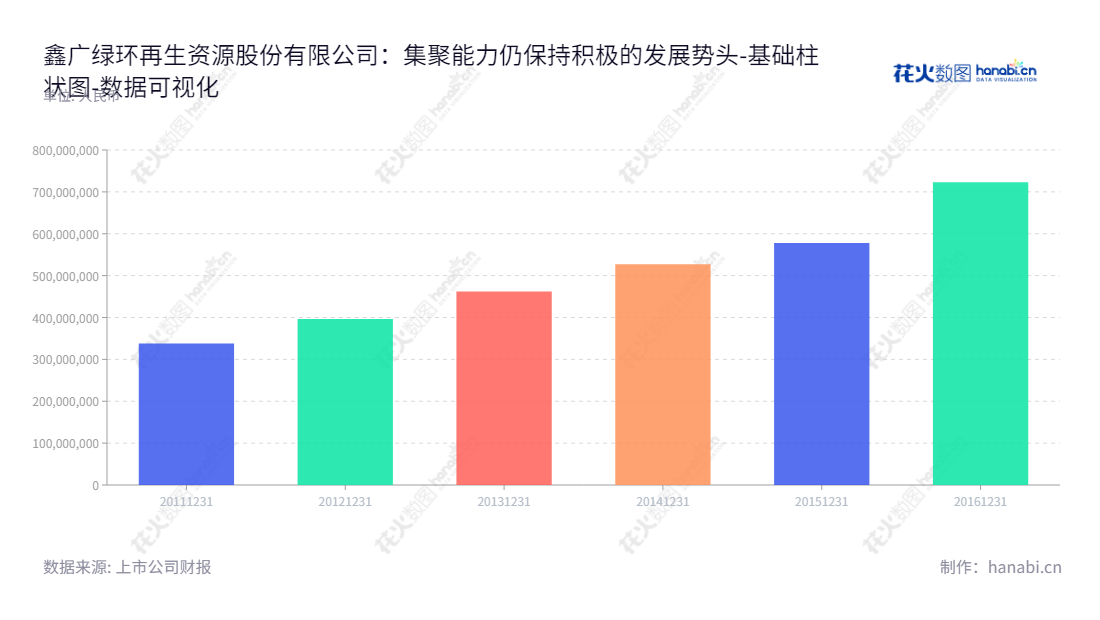 鑫广绿环是一家专注于固体废物处理处置、再利用及相关服务的再生资源公司，以来自总经理蔡水源的团队精神，不断追求可持续发展，致力于成为行业先行者。,"603302","鑫广绿环","XinGuang LvHuan","黄尚渭","蔡水源","数据可视化","上市公司财报","数据分析","基础柱状图","花火数图","图表"