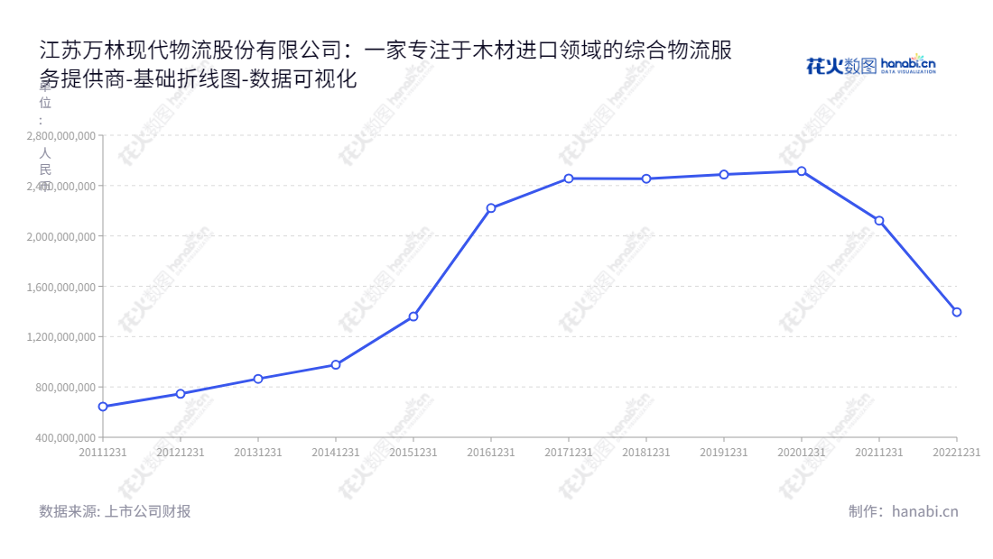 江苏万林现代物流股份有限公司（Jiangsu Wanlin Modern Logistics Co., Ltd.）是一家专注于提供木材进口领域的综合物流服务的机构，提供包括进口代理、港口装卸、仓储、货运代理、船舶代理、货物配载、物流配送等服务。,"603117","ST万林","Wanlin Logistics","樊继波","郝剑斌","数据可视化","上市公司财报","数据分析","基础折线图","花火数图","图表"