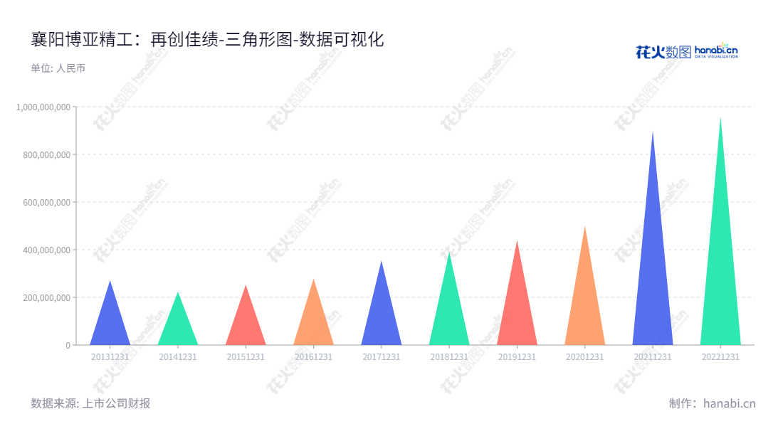 襄阳博亚精工是一家湖北襄阳市的装备制造公司，主要从事板带成形加工精密装备及关键零部件、特种装备配套零部件的研发、生产和销售。襄阳博亚精工董事长李文喜，总经理李文喜，网址www.fboya.com、www.boyamachinery.com。,"300971","博亚精工","BOYA Precision Industrial","李文喜","李文喜","国证Ａ指","数据可视化","上市公司财报","数据分析","三角形图","花火数图","图表"