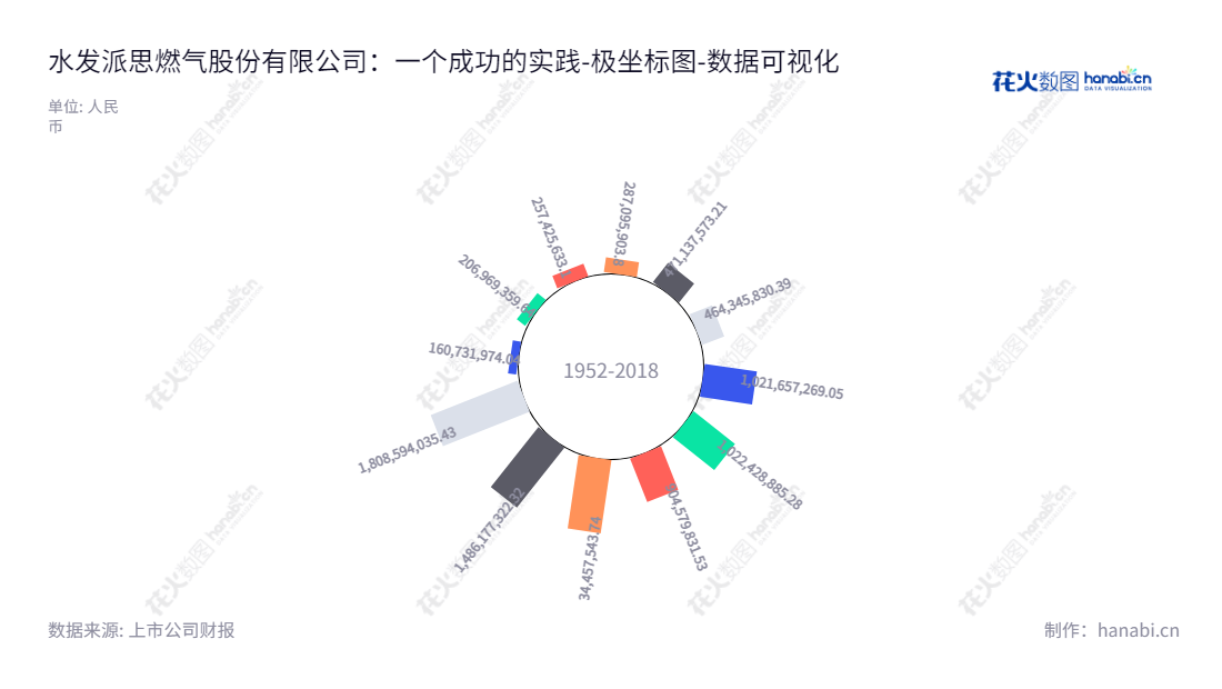 水发派思（603318）是一家位于中国辽宁大连的燃气输配和燃气应用产品设计、生产、销售和服务公司，自2012年以来一直稳定增长、资产回报率高。,"603318","水发燃气","Energas","朱先磊","李启明","国证2000","国证Ａ指","数据可视化","上市公司财报","数据分析","极坐标图","花火数图","图表"