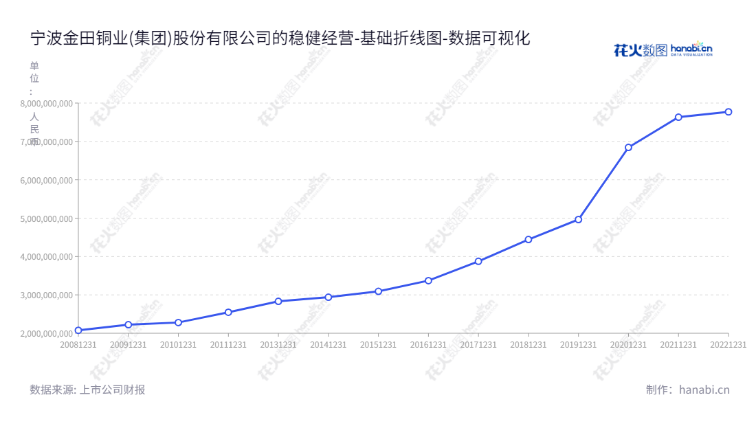 宁波金田铜业(集团)股份有限公司(Ningbo Jintian Copper)是一家拥有10年历史的浙江宁波市再生铜冶炼、铜材产品加工、深加工和烧结钕铁硼永磁材料的研发、生产和销售企业。该公司董事长楼城,总经理同样为楼城。,"601609","金田股份","Jintian","楼城","楼城","国证2000","国证A指","数据可视化","上市公司财报","数据分析","基础折线图","花火数图","图表"