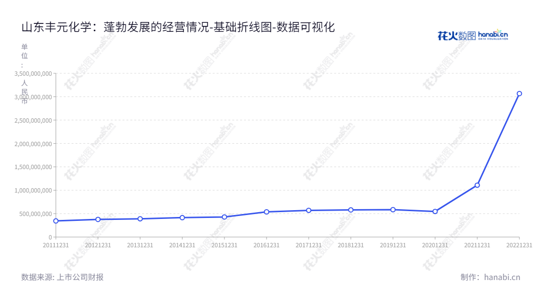 山东丰元化学股份有限公司是一家专业从事草酸系列产品的研发、生产和销售，以及锂电池正极材料业务的公司，位于山东枣庄市，创始于2012年，多年来所有者权益（或股东权益）总额不断增长。,"002805","丰元股份","Fengyuan","赵光辉","邓燕","国证2000","国证Ａ指","中小创新","数据可视化","上市公司财报","数据分析","基础折线图","花火数图","图表"