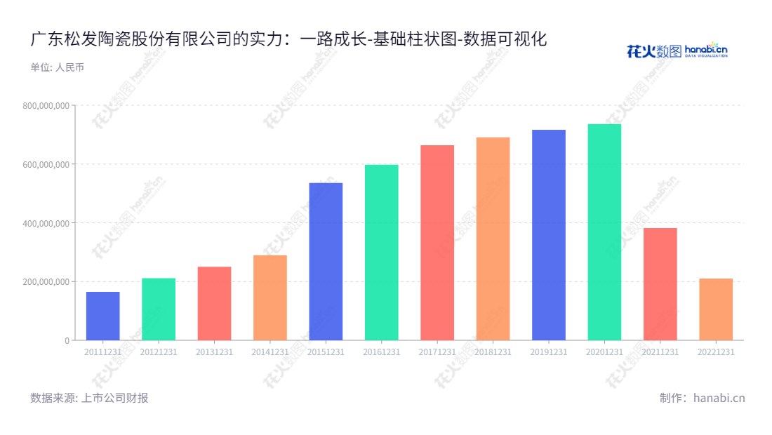 广东松发陶瓷股份有限公司(603268)是一家位于中国广东潮州的高品质日用瓷研发、设计、生产、销售及服务的公司，由卢堃董事长和林培群总经理共同领导管理。,"603268","松发股份","Songfa","卢堃","林培群","国证Ａ指","数据可视化","上市公司财报","数据分析","基础柱状图","花火数图","图表"