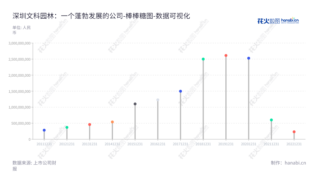 深圳文科园林（002775）是广东深圳的一家专业从事景观、环境治理及市政工程施工、景观设计、园林养护、绿化苗木种植的公司，董事长为潘肇英，总经理为李从文。,"002775","文科园林","Wenke Landscape","潘肇英","李从文","国证Ａ指","数据可视化","上市公司财报","数据分析","棒棒糖图","花火数图","图表"