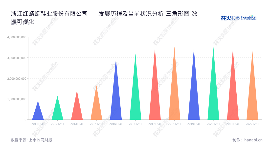 浙江红蜻蜓鞋业股份有限公司（Zhejiang Red Dragonfly Footwear Co., Ltd.）是位于温州的从事皮鞋、皮具和儿童用品的经营销售公司。,"603116","红蜻蜓","Red Dragonfly","钱金波","钱帆","国证Ａ指","数据可视化","上市公司财报","数据分析","三角形图","花火数图","图表"