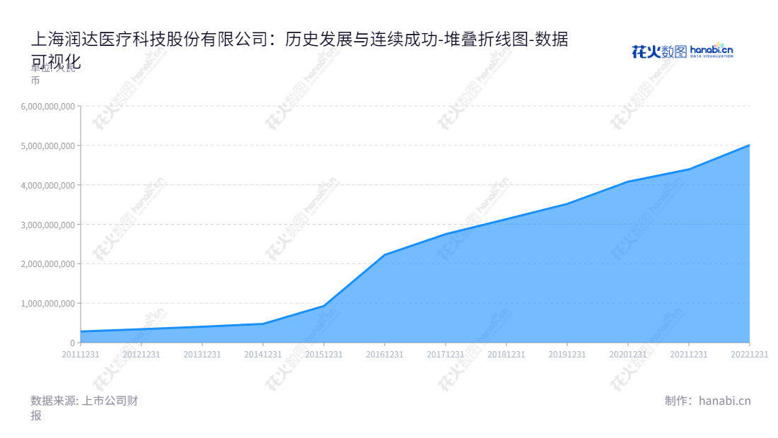 上海润达医疗科技股份有限公司,主要专注于向医学实验室提供体外诊断产品及专业技术支持服务。我们努力在上海市研发和提供定量、准确、高度重视安全性、以及本着质量优先原则的服务。,"603108","润达医疗","Runda Medical","张诚栩","刘辉","国证2000","国证A指","上证380","数据可视化","上市公司财报","数据分析","堆叠折线图","花火数图","图表"