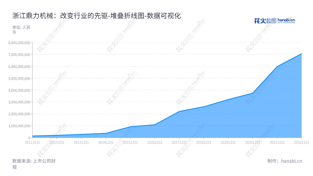 浙江鼎力机械股份有限公司（Zhejiang Dingli Machinery Co., Ltd.）是一家位于浙江湖州市的研发、生产和销售高空作业机械和工业车辆的公司，董事长许树根，总经理许仲，致力于为全球客户提供卓越的高空作业机械及工业车辆服务。,"603338","浙江鼎力","Zhejiang Dingli","许树根","许仲","ESG 300","国证Ａ指","巨潮小盘","上证380","中证500","数据可视化","上市公司财报","数据分析","堆叠折线图","花火数图","图表"