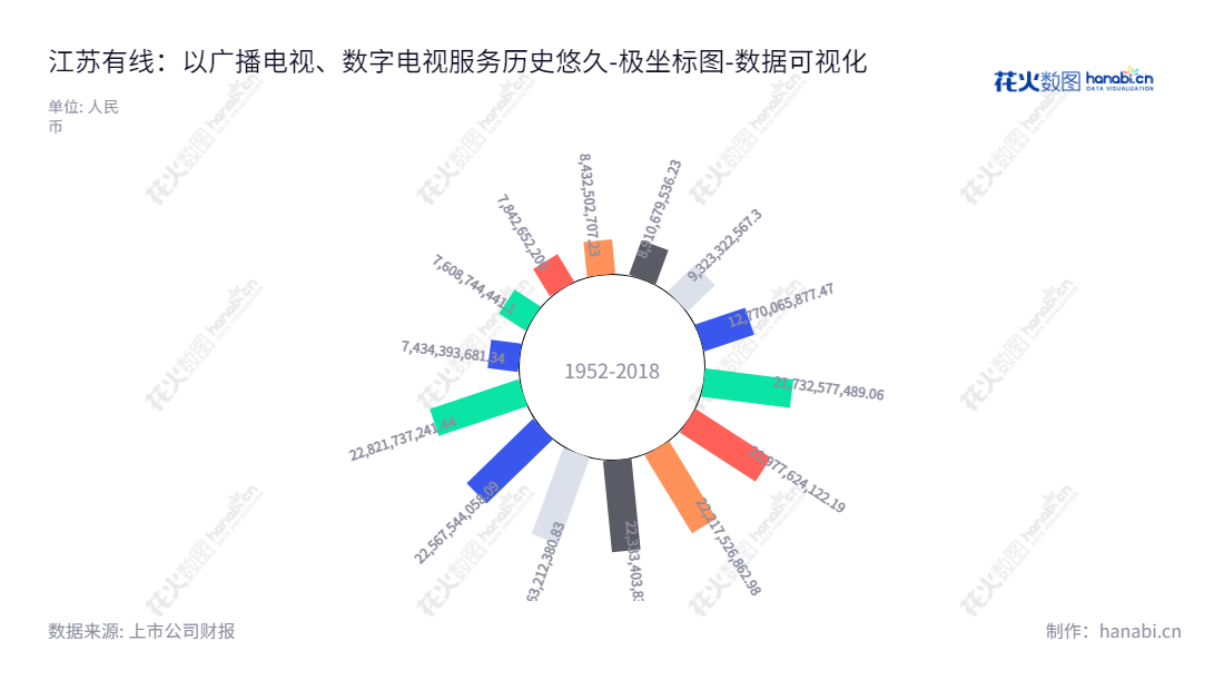 江苏有线（600959）是一家总部位于江苏南京市的电信公司，致力于为客户提供广播电视、数据宽带和数字电视增值等服务。,"600959","江苏有线","Jiangsu Cable","姜龙","庄传伟","国证Ａ指","巨潮小盘","中证500","数据可视化","上市公司财报","数据分析","极坐标图","花火数图","图表"