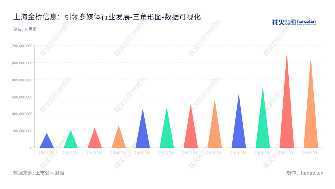 Shanghai Golden Bridge Info Tech Co., Ltd.（上海金桥信息股份有限公司，603918）提供各类多媒体信息系统行业应用解决方案及服务。拥有多年的行业经验和经验丰富的团队，为客户提供全面的、贴近实际的解决方案和服务。,"603918","金桥信息","Golden Bridge Infotech","金史平","金史平","国证2000","国证Ａ指","数据可视化","上市公司财报","数据分析","三角形图","花火数图","图表"
