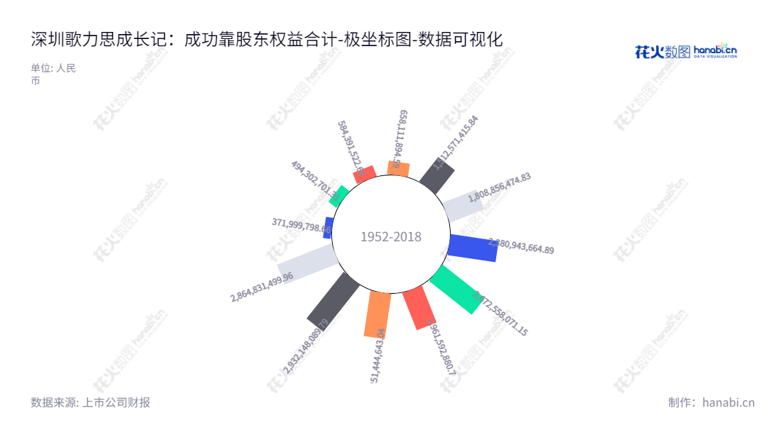 深圳歌力思服饰股份有限公司(Shenzhen Ellassay Fashion Co., Ltd.)是一家专注于品牌女装的设计研发、生产和销售的公司，拥有多年的历史，财务实力良好，是一家可靠的品牌生产商。,"603808","歌力思","Ellassay","夏国新","夏国新","国证2000","国证Ａ指","数据可视化","上市公司财报","数据分析","极坐标图","花火数图","图表"
