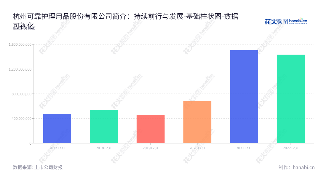 杭州可靠护理用品股份有限公司（Hangzhou COCO Healthcare Products Co., Ltd.）是一家生产和销售一次性医疗用品的公司，拥有最新的供应链管理和品牌开发经验，致力为市场提供高品质的卫生用品。,"301009","可靠股份","COCO","金利伟","鲍佳","国证Ａ指","数据可视化","上市公司财报","数据分析","基础柱状图","花火数图","图表"