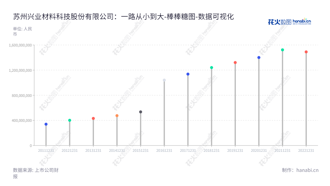 苏州兴业材料科技股份有限公司是专业从事铸造造型材料研发、生产、销售及相关技术服务的上市企业（股票代码：603928），股票所有者权益合计持续上升，努力实现企业客户满意度。,"603928","兴业股份","Xingye","王进兴","王进兴","国证Ａ指","数据可视化","上市公司财报","数据分析","棒棒糖图","花火数图","图表"