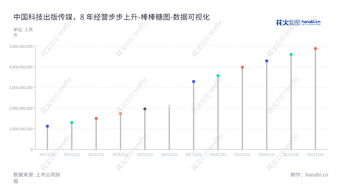 中国科传（601858）是一家从图书出版、期刊、出版物进出口、知识服务等业务经营的北京出版传媒集团，为科技出版物提供一站式全面服务。,"601858","中国科传","China Science Media","胡华强","胡华强","国证2000","国证Ａ指","数据可视化","上市公司财报","数据分析","棒棒糖图","花火数图","图表"