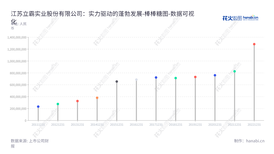 可参考以下江苏立霸实业股份有限公司是位于无锡市的一家专业家电用复合材料研发、生产和销售企业，董事长宋剑锐，总经理宋剑锐。本公司所有者权益(或股东权益)持续增长自2012年。,"603519","立霸股份","Liba Enterprise","宋剑锐","宋剑锐","国证2000","国证Ａ指","数据可视化","上市公司财报","数据分析","棒棒糖图","花火数图","图表"