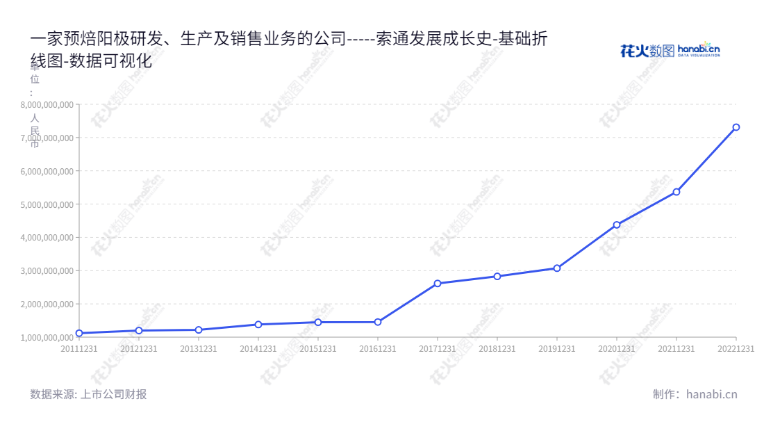 索通发展股份有限公司是一家股票上市公司，主要从事研发、生产及销售预焙阳极铜带的业务，由郎光辉先生担任董事长，由郝俊文先生担任总经理。,"603612","索通发展","Sunstone Development","郎光辉","郝俊文","国证2000","国证Ａ指","上证380","数据可视化","上市公司财报","数据分析","基础折线图","花火数图","图表"