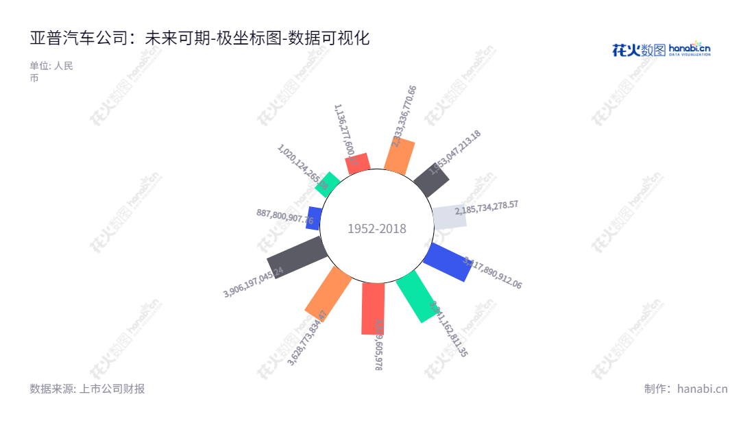 亚普汽车专业提供汽车燃油系统的设计开发、制造和销售。亚普汽车部件股份有限公司拥有十余年的专业技术经验,专注于汽车乘用车系统研发和市场销售,拥有完整的质量管理体系,确保客户的满意度。,"603013","亚普股份","YAPP","姜林","赵政","国证2000","国证A指","中证央企","数据可视化","上市公司财报","数据分析","极坐标图","花火数图","图表"