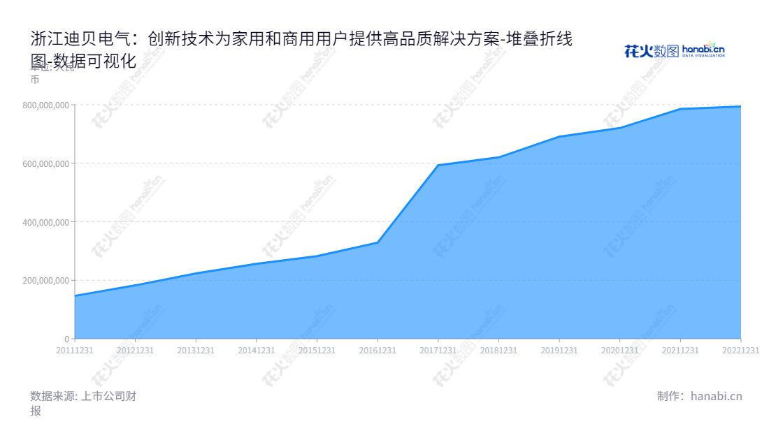 浙江迪贝电气股份有限公司(Dibay Electric Co., Ltd.)是一家位于浙江绍兴的电器制造企业,主要生产压缩机密封电机、直流变频电机驱动控制器以及硅钢材料。由吴建荣先生担任董事长,总经理为吴储正先生。,"603320","迪贝电气","Dibay Electric","吴建荣","吴储正","国证A指","数据可视化","上市公司财报","数据分析","堆叠折线图","花火数图","图表"